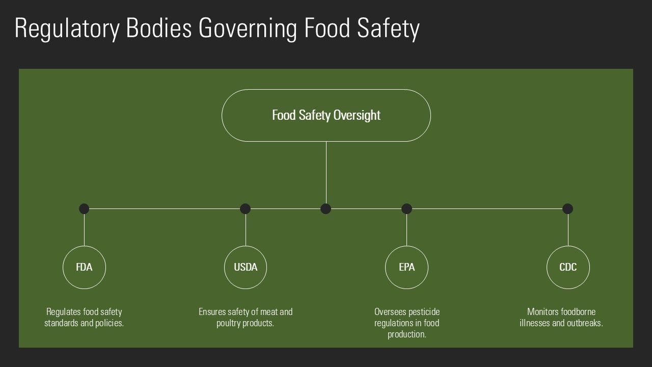 Food Packaging Compliance and Safety Standards Flowchart