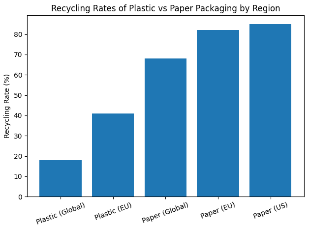 Recycling Rates of Plastic vs Paper Packaging by Region pic